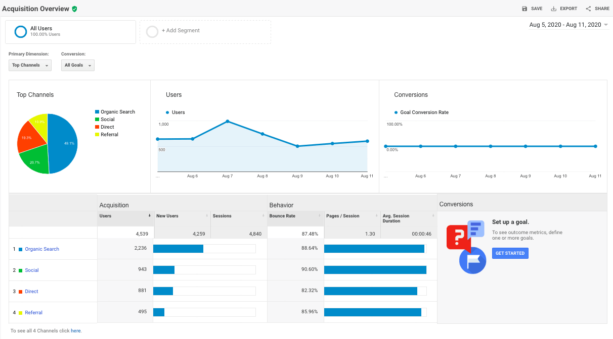 real-estate lead gen analytics screenshot